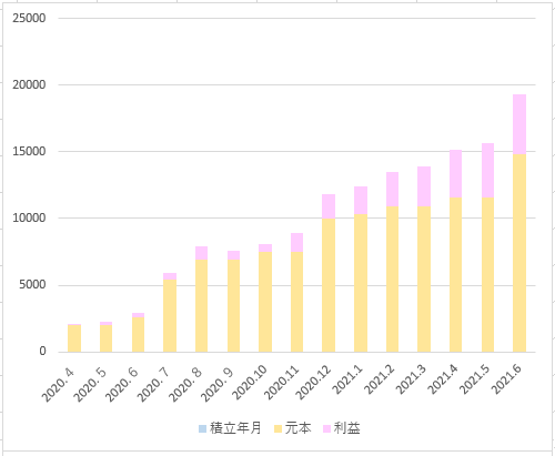 Tポイントグラフ2021.6