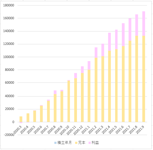 ポイント投資グラフ2021.9