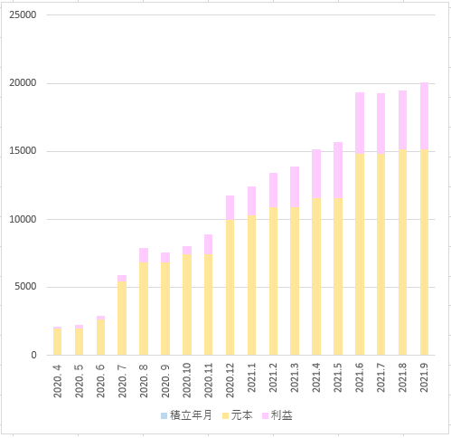 Tポイントグラフ2021.9