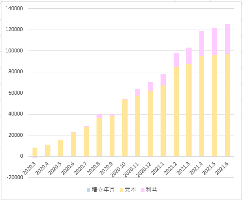 楽天グラフ2021.6