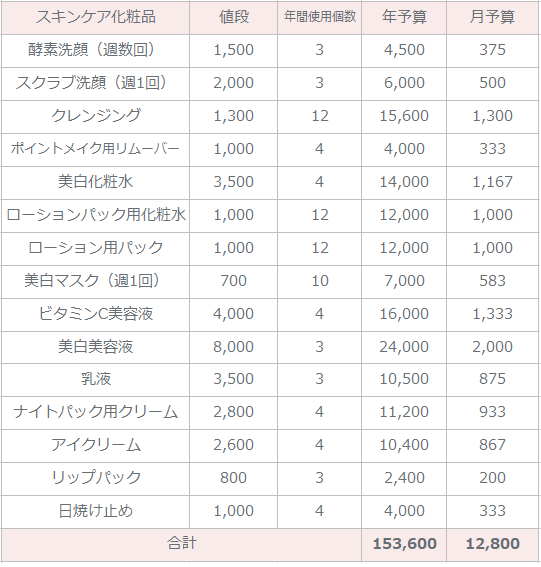 20代のスキンケア代