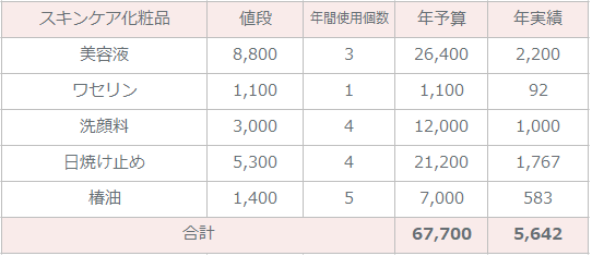 スキンケア予算