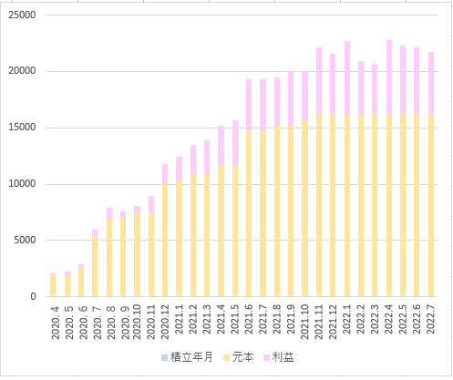 Tポイントグラフ2022.7