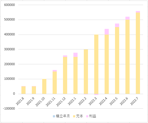 SP500グラフ2022.7