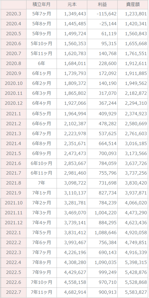 投資信託グラフ2022.7