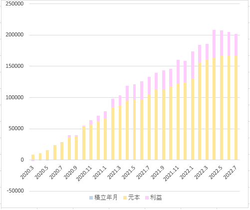 楽天グラフ2022.7 (2)