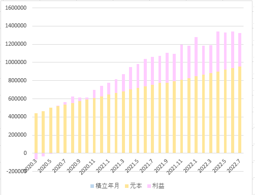 iDeCo先進国グラフ2022.7