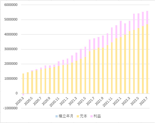 投資信託グラフフ2022.7