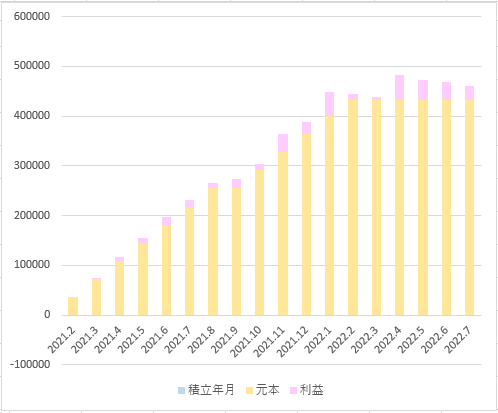 Nオール2021グラフ2022.7