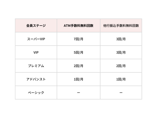 会員ステージ無料回数