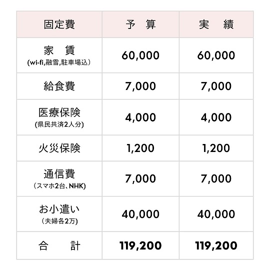 2022.7固定費