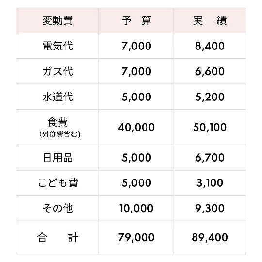 2022.7変動費
